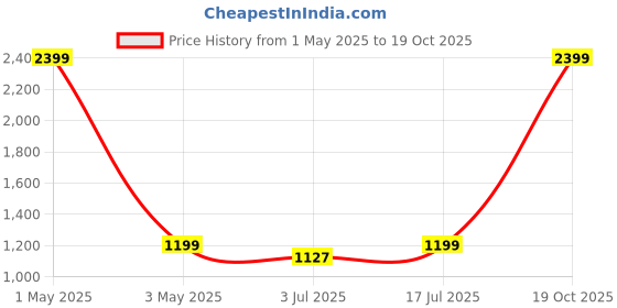 myntra.com SOKNACK Brown & Blue 3 Pieces Ethnic Motifs Printed Black Out Window Curtains soknack Price History Graph from 1 May 2025 to 19 Oct 2025