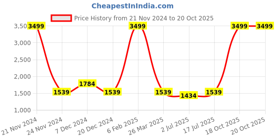 myntra.com SOKNACK Brown & White 2 Pieces Textured Black Out Window Curtains soknack Price History Graph from 21 Nov 2024 to 19 Oct 2025