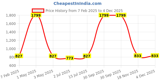 myntra.com SOKNACK Brown & White 6 Pieces Floral Printed Round Table Placemats soknack Price History Graph from 7 Feb 2025 to 4 Dec 2025