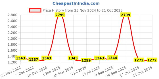 myntra.com SOKNACK Brown Black Out Long Door Curtain soknack Price History Graph from 23 Nov 2024 to 20 Oct 2025