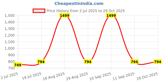 myntra.com SOKNACK Brown Black Out Window Curtain soknack Price History Graph from 2 Jul 2025 to 29 Oct 2025