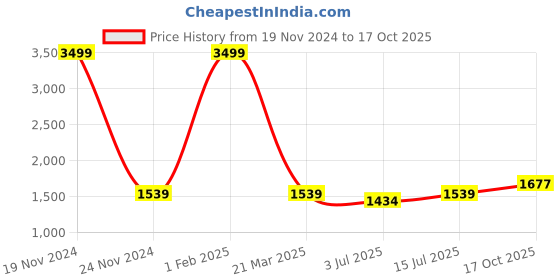 myntra.com SOKNACK Brown Geometric Black Out Long Door Curtain soknack Price History Graph from 19 Nov 2024 to 17 Oct 2025