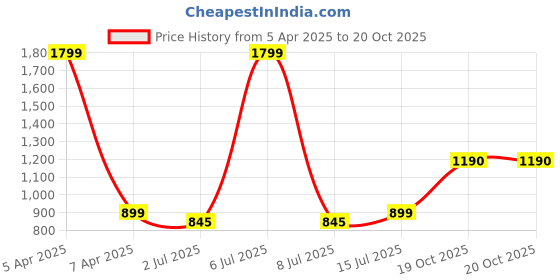 myntra.com SOKNACK Brown Geometric Black Out Window Curtain soknack Price History Graph from 5 Apr 2025 to 20 Oct 2025