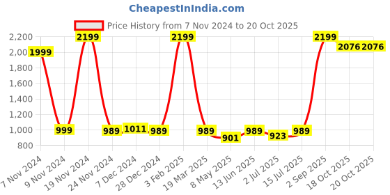 myntra.com SOKNACK Brown Textured Black Out Door Curtain soknack Price History Graph from 7 Nov 2024 to 18 Oct 2025