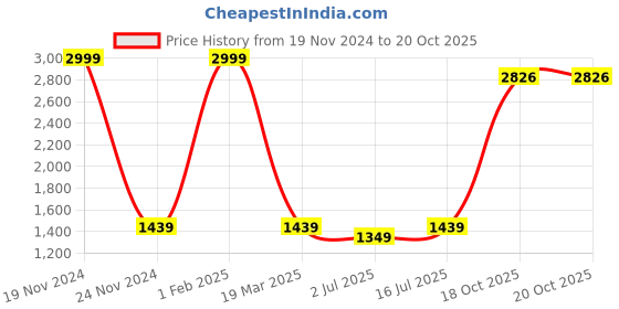 myntra.com SOKNACK Coffee Brown 2 Pieces Textured Black Out Window Curtains soknack Price History Graph from 19 Nov 2024 to 20 Oct 2025