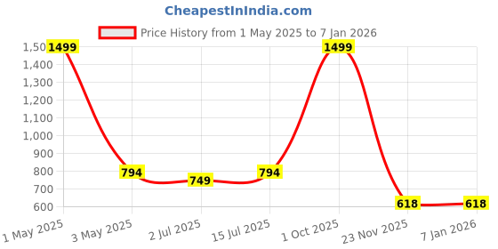 myntra.com SOKNACK Coffee Brown Textured Black Out Window Curtain soknack Price History Graph from 1 May 2025 to 5 Jan 2026