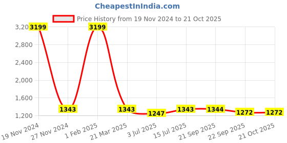 myntra.com SOKNACK Cream Black Out Long Door Curtain soknack Price History Graph from 19 Nov 2024 to 21 Oct 2025
