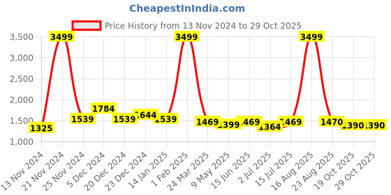 myntra.com SOKNACK Cream-Coloured 2-Pieces Black Out Window Curtains soknack Price History Graph from 13 Nov 2024 to 28 Oct 2025