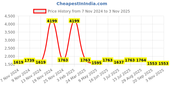 myntra.com SOKNACK Cream-Coloured 2 Pieces Printed Black Out Door Curtains soknack Price History Graph from 7 Nov 2024 to 2 Nov 2025