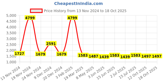 myntra.com SOKNACK Cream-Coloured 2 Pieces Self Design Black Out Door Curtains soknack Price History Graph from 13 Nov 2024 to 17 Oct 2025