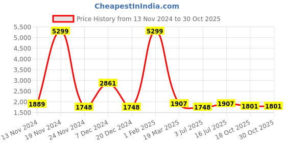 myntra.com SOKNACK Cream-Coloured & Beige Self Design 2 Pieces Black Out Long Door Curtains soknack Price History Graph from 13 Nov 2024 to 30 Oct 2025