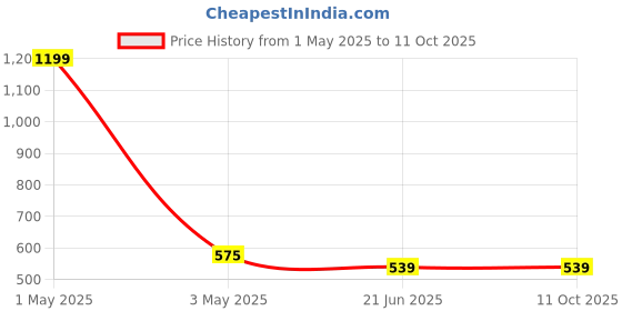 myntra.com SOKNACK Cream-Coloured & Red Graphic 300 TC Single Bedsheet with 1 Pillow Covers soknack Price History Graph from 1 May 2025 to 10 Oct 2025