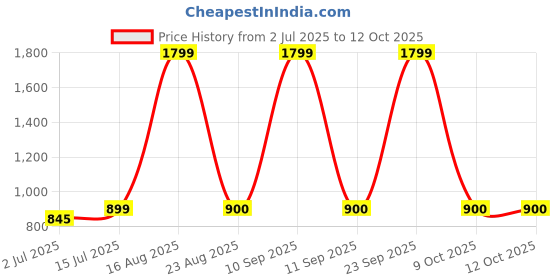 myntra.com SOKNACK Cream-Coloured Black Out Window Curtain soknack Price History Graph from 2 Jul 2025 to 9 Oct 2025