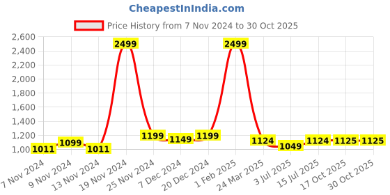 myntra.com SOKNACK Cream-Coloured Printed Black Out Door Curtain soknack Price History Graph from 7 Nov 2024 to 30 Oct 2025
