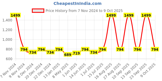 myntra.com SOKNACK Cream-Coloured Printed Black Out Window Curtain soknack Price History Graph from 7 Nov 2024 to 9 Oct 2025