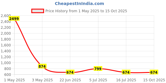 myntra.com SOKNACK Green & Blue Conversational 300 TC Queen Bedsheet with 2 Pillow Covers soknack Price History Graph from 1 May 2025 to 15 Oct 2025