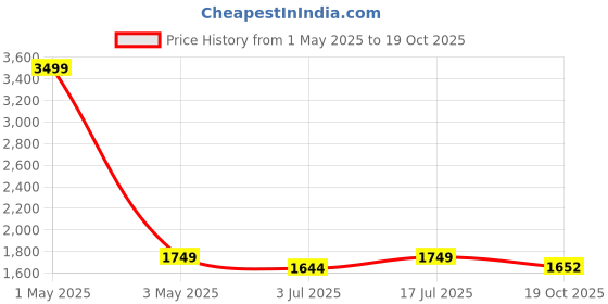 myntra.com SOKNACK Green & Grey 3 Pieces Ethnic Motifs Black Out Long Door Curtains soknack Price History Graph from 1 May 2025 to 19 Oct 2025