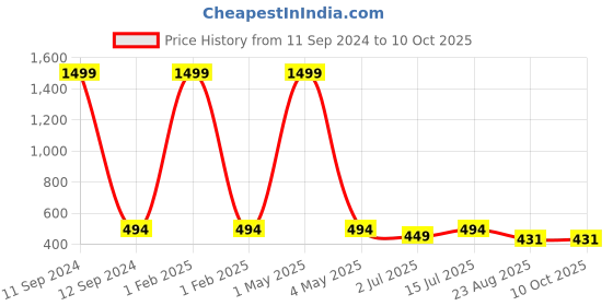 myntra.com SOKNACK Green & Red Set of 5 Abstract Square Cushion Covers soknack Price History Graph from 11 Sep 2024 to 9 Oct 2025
