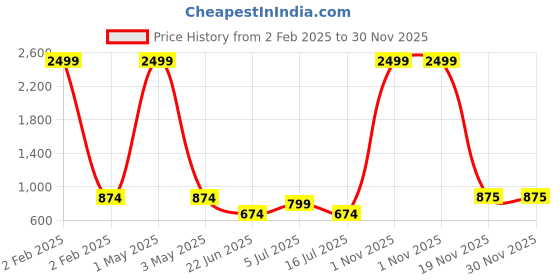 myntra.com SOKNACK Green & Yellow Cartoon Characters 300 TC Queen Bedsheet with 2 Pillow Covers soknack Price History Graph from 2 Feb 2025 to 30 Nov 2025