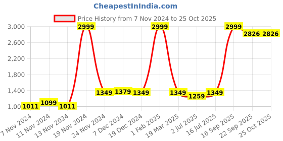 myntra.com SOKNACK Grey 2 Pieces Textured Black Out Window Curtains soknack Price History Graph from 7 Nov 2024 to 24 Oct 2025