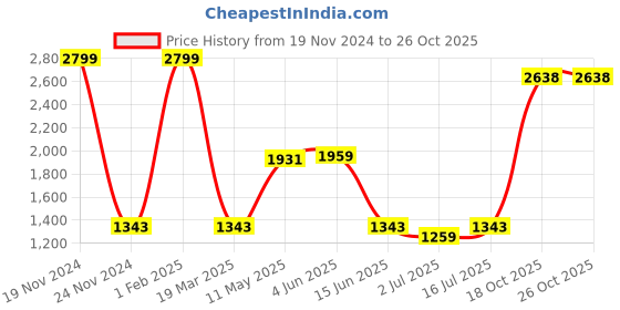 myntra.com SOKNACK Grey Abstract Textured Black Out Long Door Curtain soknack Price History Graph from 19 Nov 2024 to 24 Oct 2025