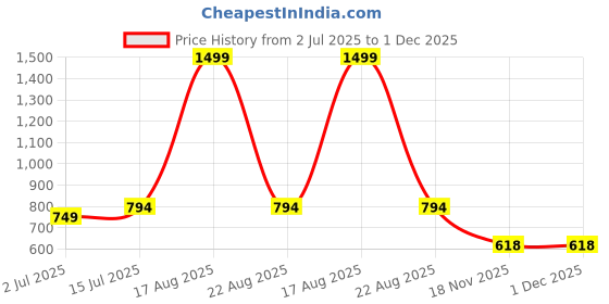 myntra.com SOKNACK Grey & Black Geometric Black Out Window Curtain soknack Price History Graph from 2 Jul 2025 to 1 Dec 2025