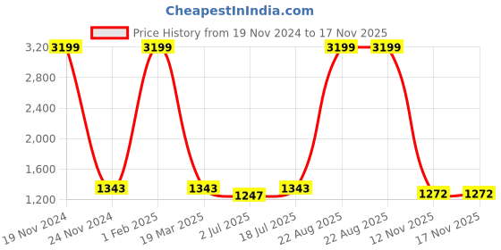 myntra.com SOKNACK Grey & Black Geometric Printed Black Out Long Door Curtain soknack Price History Graph from 19 Nov 2024 to 17 Nov 2025