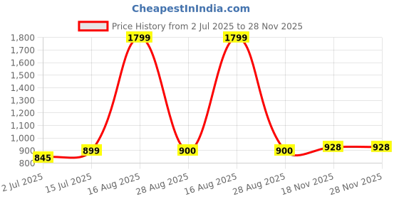 myntra.com SOKNACK Grey & Black Geometric Printed Black Out Window Curtain soknack Price History Graph from 2 Jul 2025 to 28 Nov 2025