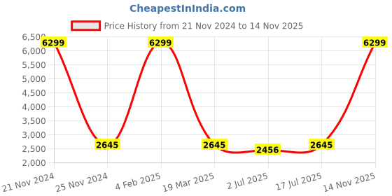myntra.com SOKNACK Grey & Brown 2 Pieces Geometric Black Out Long Door Curtains soknack Price History Graph from 21 Nov 2024 to 14 Nov 2025