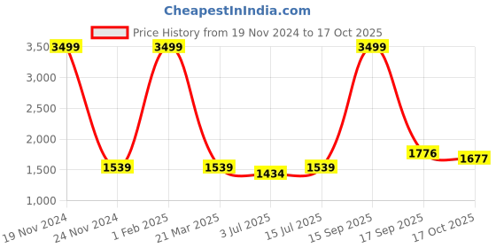 myntra.com SOKNACK Grey  & Brown 2 Pieces Geometric Black Out Window Curtains soknack Price History Graph from 19 Nov 2024 to 17 Oct 2025