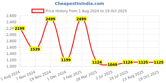 myntra.com SOKNACK Grey & Brown Abstract Black Out Door Curtain soknack Price History Graph from 1 Aug 2024 to 18 Oct 2025