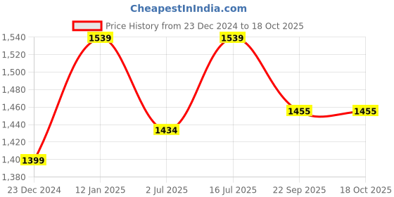 myntra.com SOKNACK Grey & Brown Set of 2 Black Out Window soknack Price History Graph from 23 Dec 2024 to 17 Oct 2025