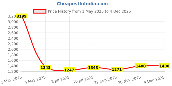 myntra.com SOKNACK Grey & Gold-Toned Geometric Long Door Curtain soknack Price History Graph from 1 May 2025 to 4 Dec 2025