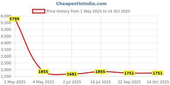 myntra.com SOKNACK Grey & Gold-Toned Set of 2 Geometric Long Door Curtain soknack Price History Graph from 1 May 2025 to 14 Oct 2025