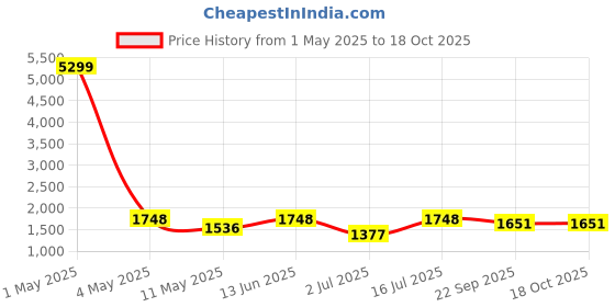 myntra.com SOKNACK Grey & Gold-Toned Set of 2 Geometric Long Door Curtain soknack Price History Graph from 1 May 2025 to 18 Oct 2025