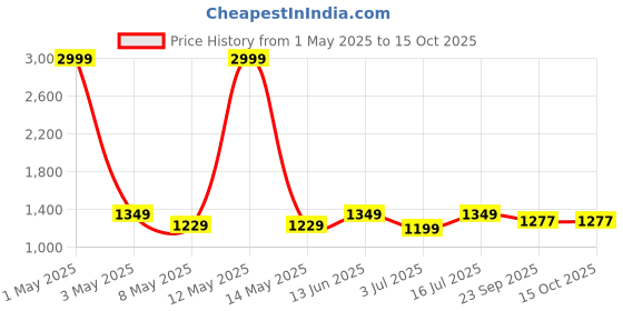 myntra.com SOKNACK Grey & Gold-Toned Set of 2 Window soknack Price History Graph from 1 May 2025 to 14 Oct 2025