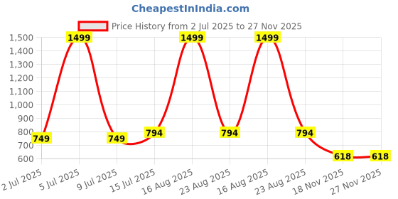 myntra.com SOKNACK Grey & Grey Melange Geometric Black Out Window Curtain soknack Price History Graph from 2 Jul 2025 to 27 Nov 2025