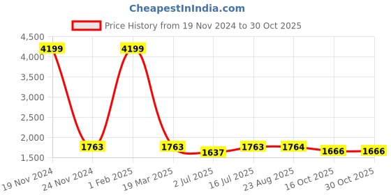 myntra.com SOKNACK Grey & Silver Toned 2 Pieces Geometric Printed Black Out Door Curtain soknack Price History Graph from 19 Nov 2024 to 30 Oct 2025