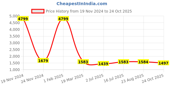 myntra.com SOKNACK Grey & Silver Toned 2 Pieces Geometric Printed Black Out Long Door Curtains soknack Price History Graph from 19 Nov 2024 to 24 Oct 2025