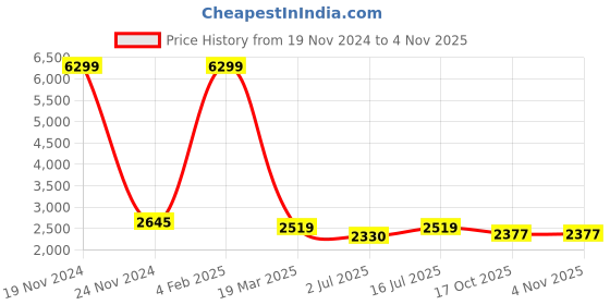 myntra.com SOKNACK Grey & Silver Toned 2 Pieces Geometric Printed Black Out Long Door Curtains soknack Price History Graph from 19 Nov 2024 to 2 Nov 2025