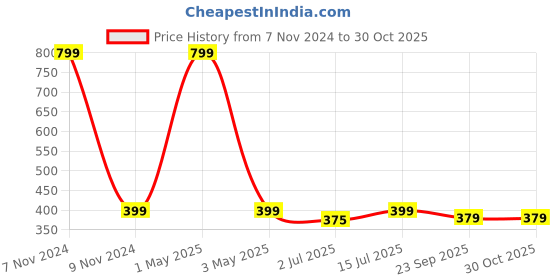 myntra.com SOKNACK Grey Antiskid Water Soaking Bath Mat soknack Price History Graph from 7 Nov 2024 to 29 Oct 2025