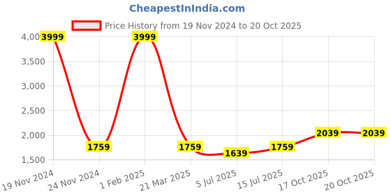myntra.com SOKNACK Grey Geometric Black Out Long Door Curtain soknack Price History Graph from 19 Nov 2024 to 17 Oct 2025