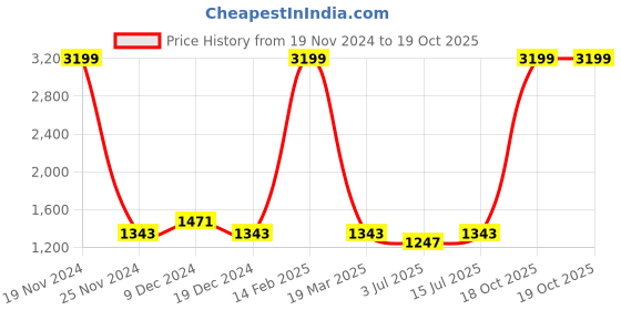 myntra.com SOKNACK Grey Textured Black Out Long Door Curtain soknack Price History Graph from 19 Nov 2024 to 18 Oct 2025