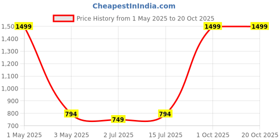 myntra.com SOKNACK Grey Textured Black Out Window Curtain soknack Price History Graph from 1 May 2025 to 19 Oct 2025