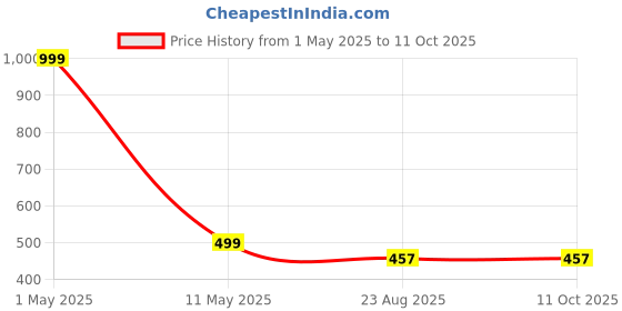 myntra.com SOKNACK Maroon & White Geometric 300 TC Single Bedsheet with 1 Pillow Cover soknack Price History Graph from 1 May 2025 to 11 Oct 2025