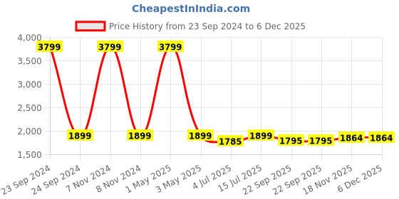 myntra.com SOKNACK Maroon Quilted Fitted King Size Mattress Protector soknack Price History Graph from 23 Sep 2024 to 5 Dec 2025