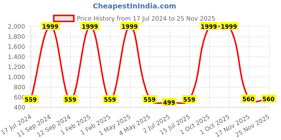 myntra.com SOKNACK Maroon Solid Set of 5 Square Cushion Covers soknack Price History Graph from 17 Jul 2024 to 25 Nov 2025