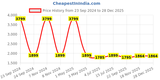 myntra.com SOKNACK Navy Blue Quilted Fitted King Size Mattress Protector soknack Price History Graph from 23 Sep 2024 to 27 Dec 2025