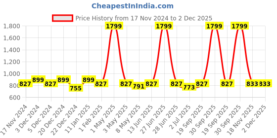 myntra.com SOKNACK Off White & Pink 6 Pieces Floral Printed Round Shape Table Placemats soknack Price History Graph from 17 Nov 2024 to 1 Dec 2025