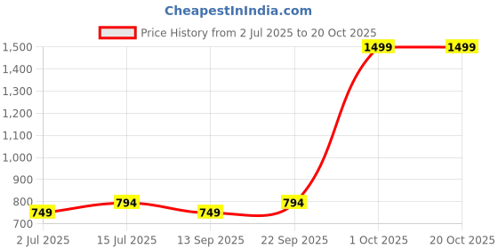 myntra.com SOKNACK Olive Green Textured Black Out Window Curtain soknack Price History Graph from 2 Jul 2025 to 20 Oct 2025